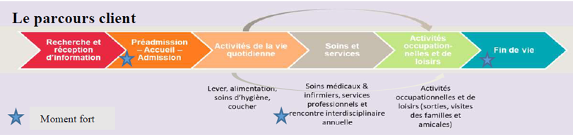 Le parcours client au CHSLD Riviera